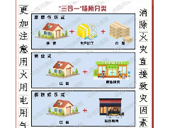 如何消除“三合一”場所致災(zāi)因素？